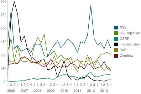 Виды интернет-угроз