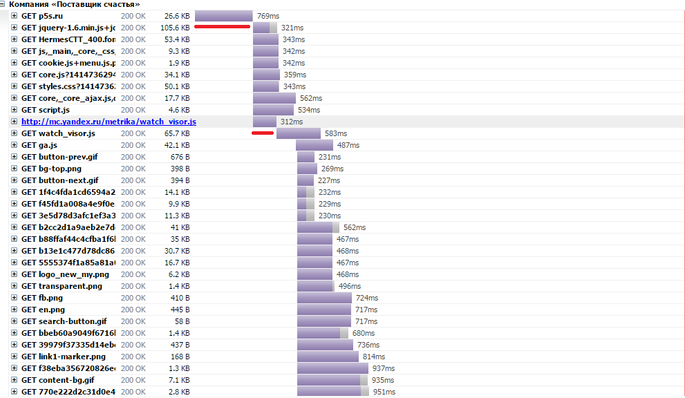 Диаграмма загрузки