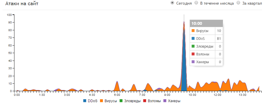 Атаки на сайт