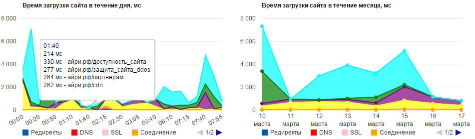 Статистика скорости загрузки сайта