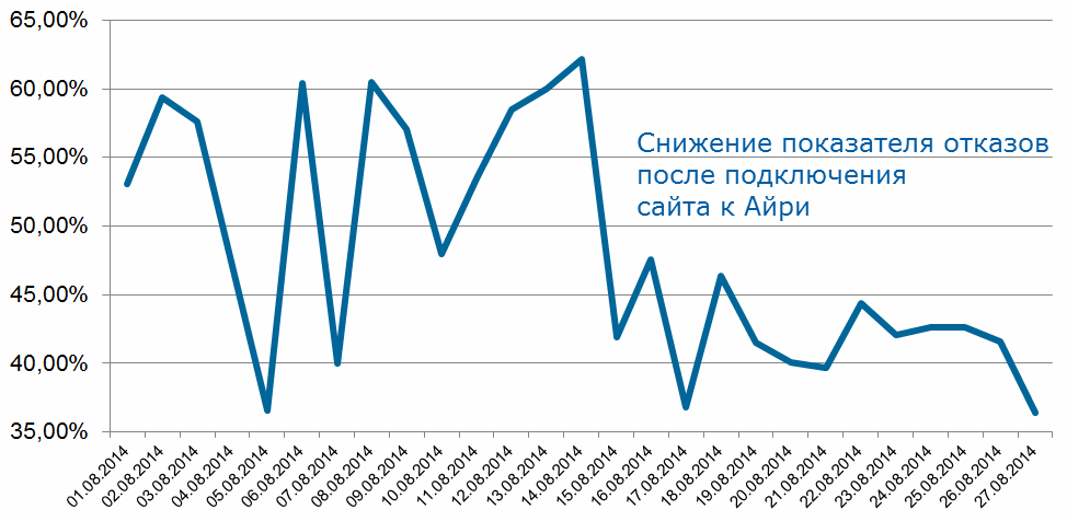 Снижение показателя отказов на 15-40% после подключения к Айри