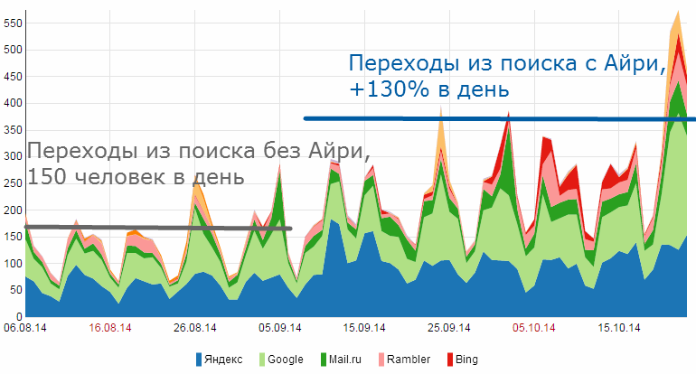 Увеличение числа пользователей из поиска на 50-200% после подключения к Айри